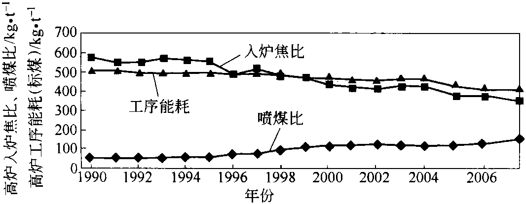 2.4.1 炼铁工序节能潜力分析